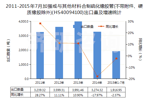 2011-2015年7月加強(qiáng)或與其他材料合制硫化橡膠管(不帶附件、硬質(zhì)橡膠除外)(HS40094100)出口量及增速統(tǒng)計(jì)